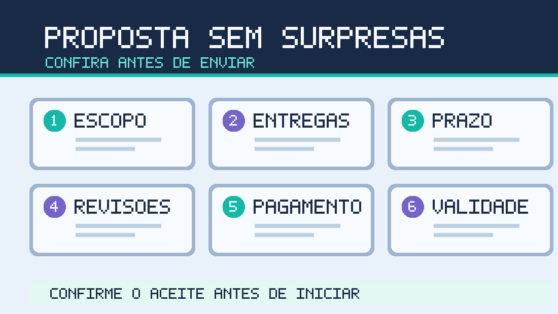 Checklist ilustrado de proposta freelancer com escopo, entregas, prazo, revisões, pagamento e validade