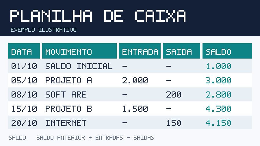Infográfico original com planilha de fluxo de caixa e movimentações financeiras fictícias