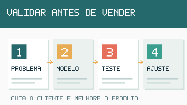Infográfico com etapas problema, modelo, teste e ajuste para validar planilha digital